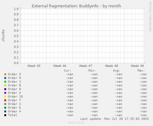 External fragmentation: Buddyinfo