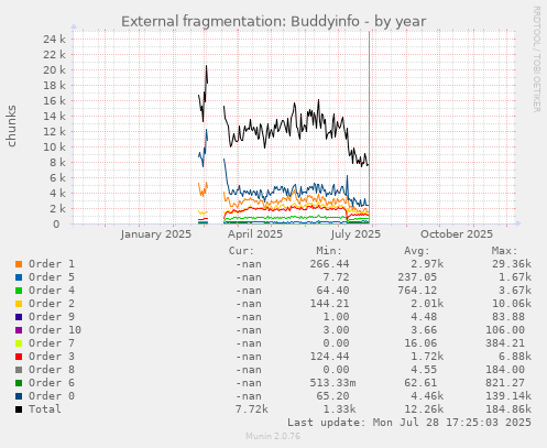 External fragmentation: Buddyinfo