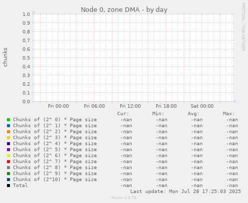 Node 0, zone DMA