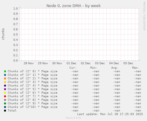 Node 0, zone DMA