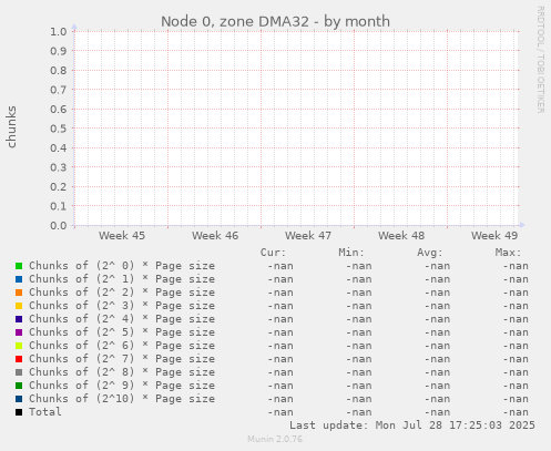 Node 0, zone DMA32