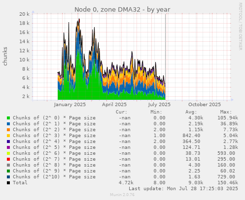 Node 0, zone DMA32