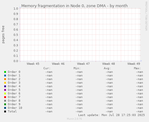 Memory fragmentation in Node 0, zone DMA