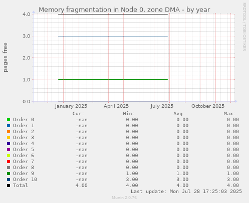 Memory fragmentation in Node 0, zone DMA