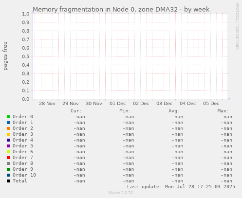 Memory fragmentation in Node 0, zone DMA32