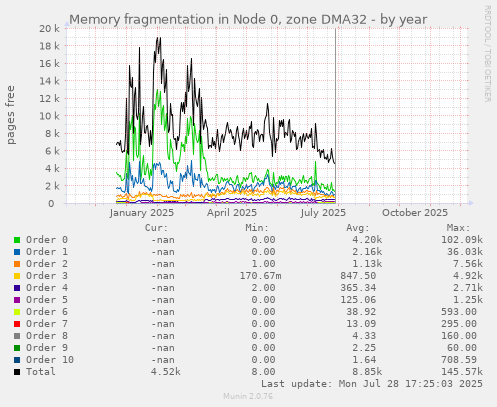 Memory fragmentation in Node 0, zone DMA32