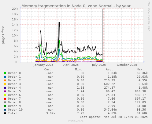 Memory fragmentation in Node 0, zone Normal