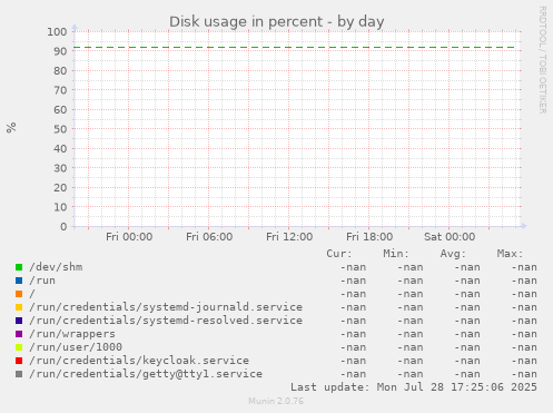 Disk usage in percent