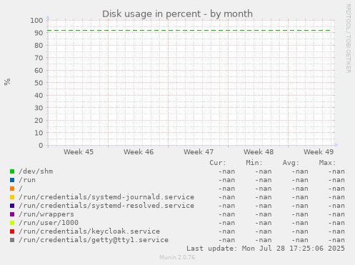 Disk usage in percent