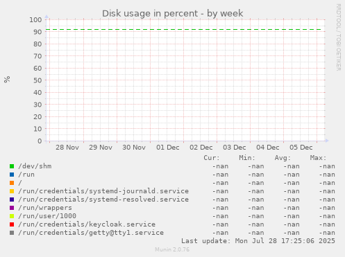 Disk usage in percent