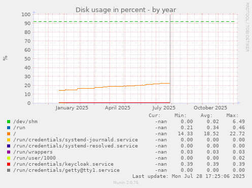Disk usage in percent