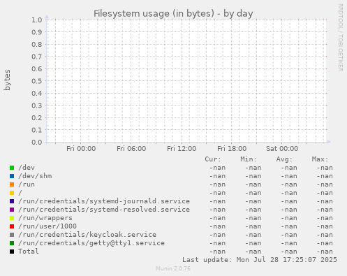 Filesystem usage (in bytes)