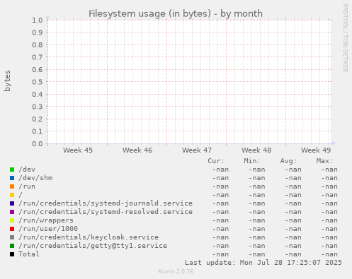 Filesystem usage (in bytes)