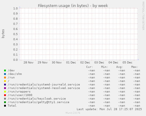 Filesystem usage (in bytes)