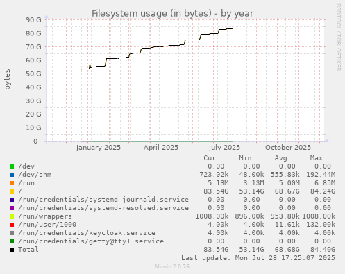 Filesystem usage (in bytes)