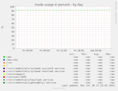 Inode usage in percent