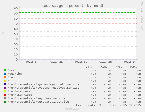 Inode usage in percent