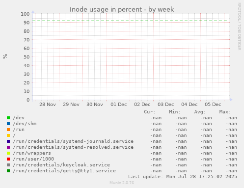Inode usage in percent