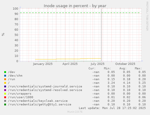 Inode usage in percent