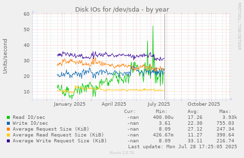 Disk IOs for /dev/sda