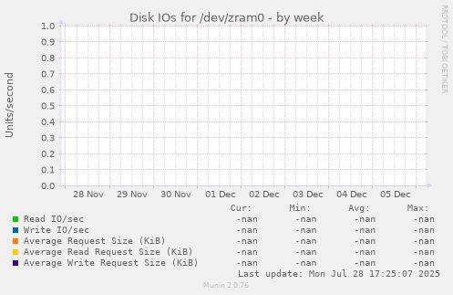 Disk IOs for /dev/zram0
