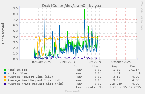 Disk IOs for /dev/zram0