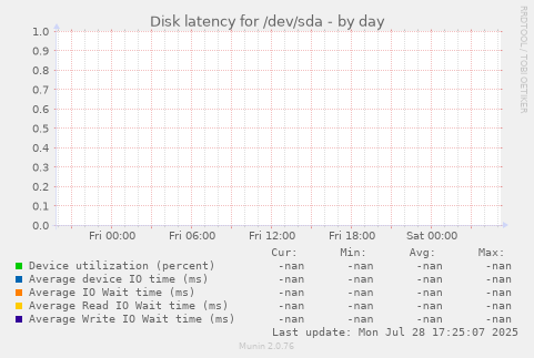 Disk latency for /dev/sda