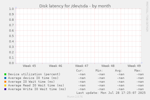 Disk latency for /dev/sda