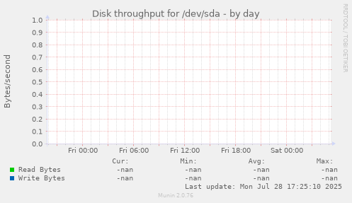 Disk throughput for /dev/sda