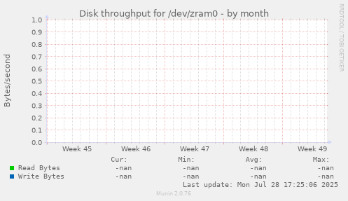 Disk throughput for /dev/zram0