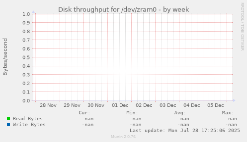 Disk throughput for /dev/zram0
