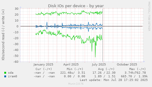 Disk IOs per device