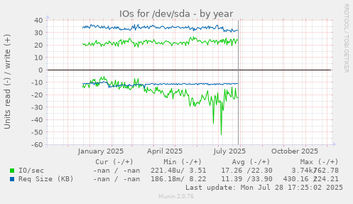 IOs for /dev/sda