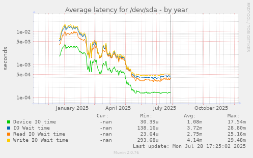 Average latency for /dev/sda