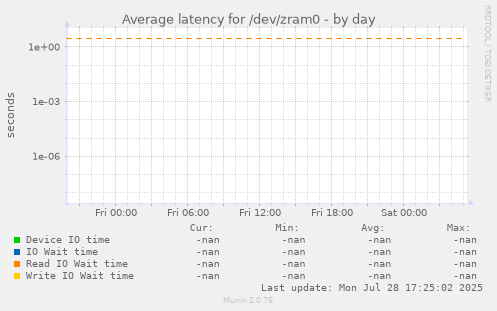 Average latency for /dev/zram0