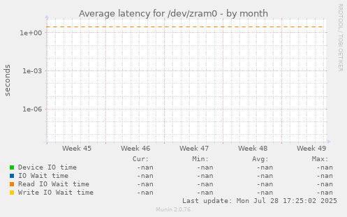 Average latency for /dev/zram0
