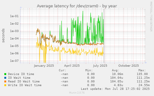 Average latency for /dev/zram0