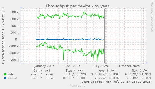 Throughput per device