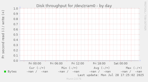 Disk throughput for /dev/zram0