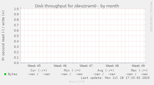 Disk throughput for /dev/zram0