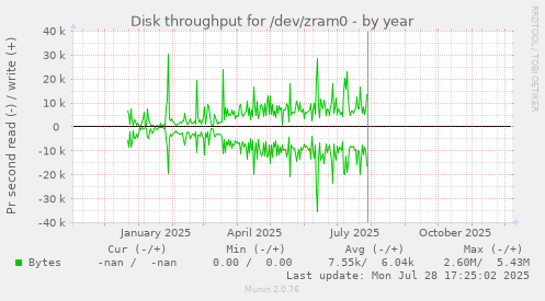 Disk throughput for /dev/zram0