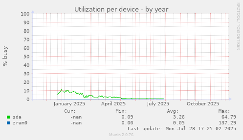 Utilization per device