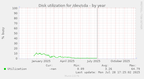 Disk utilization for /dev/sda