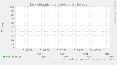 Disk utilization for /dev/zram0