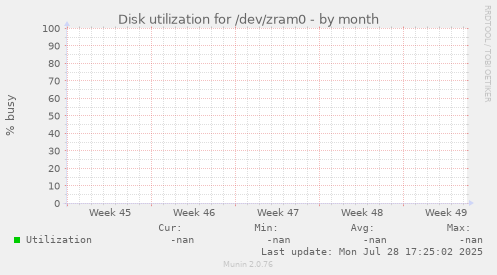 Disk utilization for /dev/zram0