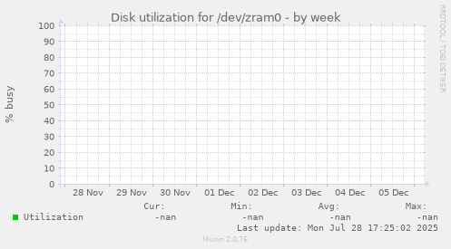 Disk utilization for /dev/zram0