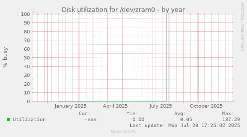 Disk utilization for /dev/zram0