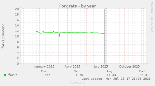 Fork rate