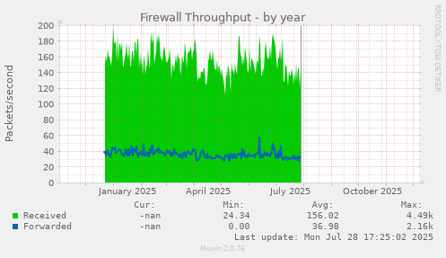 Firewall Throughput