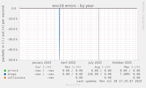 ens18 errors